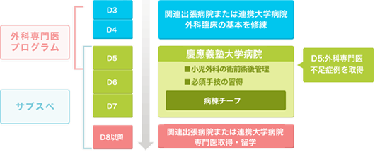 小児外科教育カリキュラム